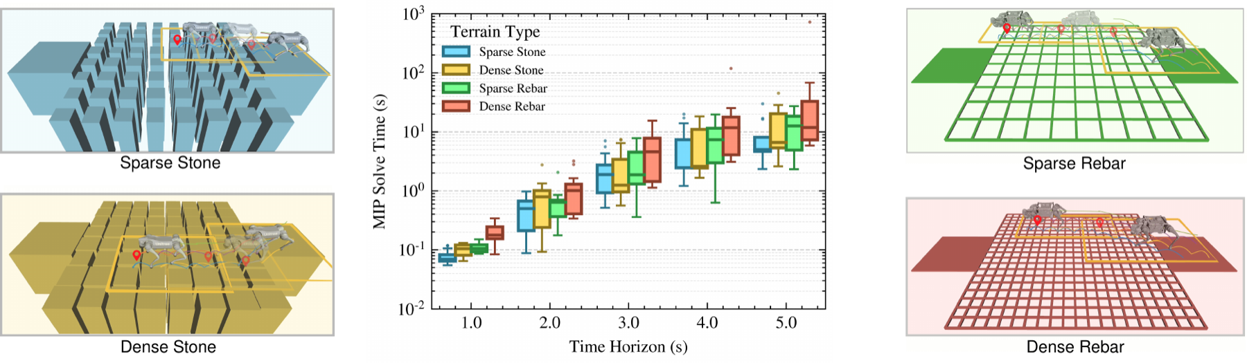 Pure-MIP solve time across terrains and horizons